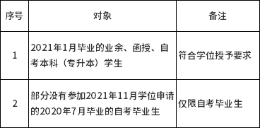 2021年上半年合肥工業(yè)大學(xué)自考本科學(xué)士學(xué)位申請要求