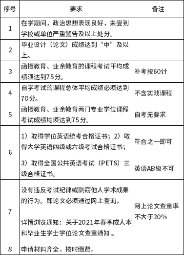 2021年上半年合肥工業(yè)大學(xué)自考本科學(xué)士學(xué)位申請要求